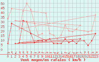 Courbe de la force du vent pour Cap Corse (2B)