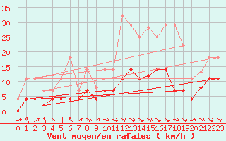 Courbe de la force du vent pour Llanes