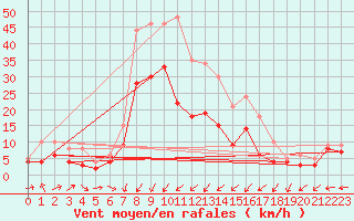 Courbe de la force du vent pour Waldmunchen