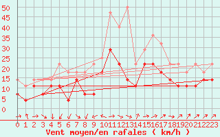 Courbe de la force du vent pour Banloc