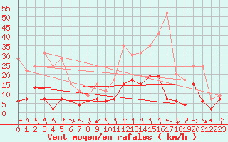 Courbe de la force du vent pour Ambrieu (01)