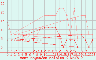 Courbe de la force du vent pour Gardelegen