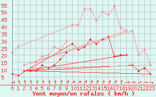Courbe de la force du vent pour Roissy (95)