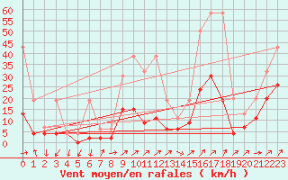 Courbe de la force du vent pour Hallau