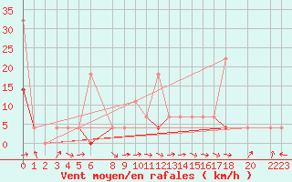 Courbe de la force du vent pour Evanger
