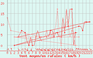 Courbe de la force du vent pour Salamanca / Matacan