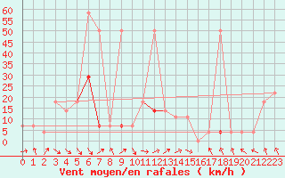Courbe de la force du vent pour St Sebastian / Mariazell