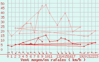 Courbe de la force du vent pour La Comella (And)