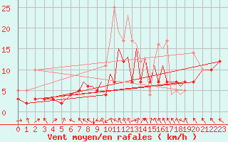 Courbe de la force du vent pour Braunschweig