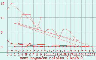 Courbe de la force du vent pour Herhet (Be)