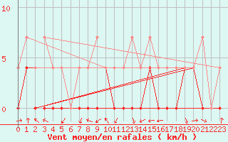 Courbe de la force du vent pour Crnomelj