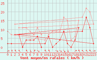 Courbe de la force du vent pour Saint-Girons (09)