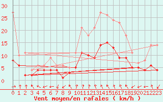 Courbe de la force du vent pour Nancy - Essey (54)