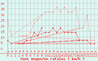 Courbe de la force du vent pour Hupsel Aws