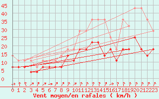 Courbe de la force du vent pour Lahr (All)