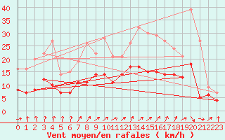 Courbe de la force du vent pour Reims-Prunay (51)