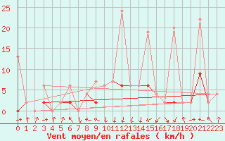 Courbe de la force du vent pour Vals