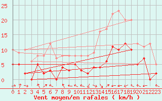 Courbe de la force du vent pour Dax (40)