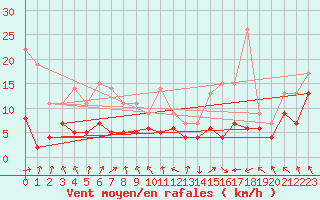Courbe de la force du vent pour Saint-Etienne (42)