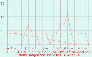 Courbe de la force du vent pour Warth