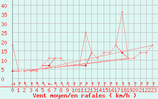 Courbe de la force du vent pour Flisa Ii