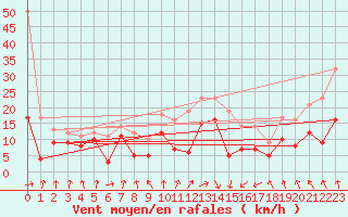Courbe de la force du vent pour Pointe de Socoa (64)