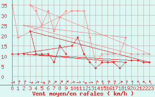 Courbe de la force du vent pour Lons-le-Saunier (39)