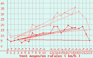 Courbe de la force du vent pour Albi (81)