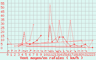 Courbe de la force du vent pour Aydin