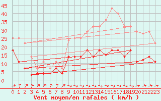 Courbe de la force du vent pour Alcaiz