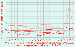 Courbe de la force du vent pour Metz-Nancy-Lorraine (57)
