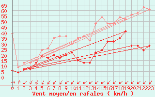 Courbe de la force du vent pour Moleson (Sw)