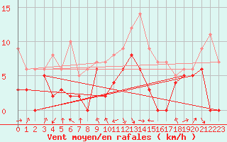Courbe de la force du vent pour Saint-Girons (09)