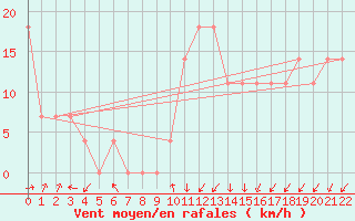 Courbe de la force du vent pour Vranje