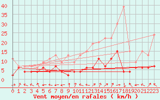 Courbe de la force du vent pour Ble - Binningen (Sw)