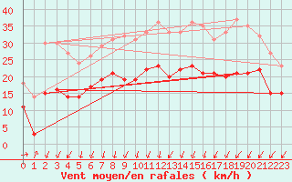 Courbe de la force du vent pour La Rochelle - Aerodrome (17)