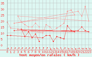 Courbe de la force du vent pour Perpignan (66)