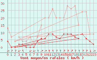 Courbe de la force du vent pour Beznau