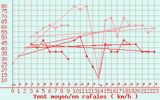 Courbe de la force du vent pour Feldberg-Schwarzwald (All)