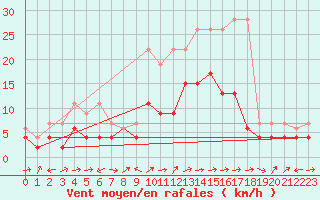 Courbe de la force du vent pour La Brvine (Sw)