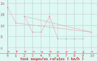 Courbe de la force du vent pour Semmering Pass