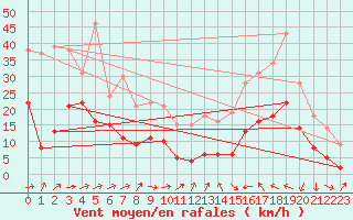 Courbe de la force du vent pour Le Luc - Cannet des Maures (83)