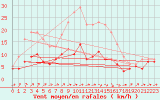 Courbe de la force du vent pour Marienberg