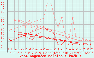 Courbe de la force du vent pour Delemont