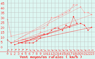 Courbe de la force du vent pour Toulouse-Francazal (31)
