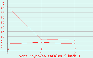 Courbe de la force du vent pour Buchs / Aarau