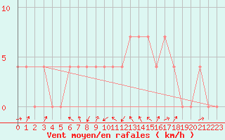 Courbe de la force du vent pour Deutschlandsberg