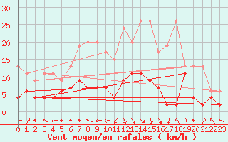 Courbe de la force du vent pour Ble - Binningen (Sw)