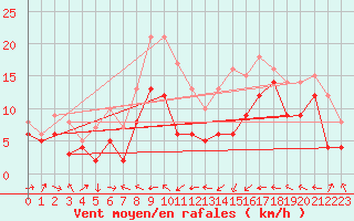 Courbe de la force du vent pour Eisenach