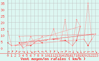 Courbe de la force du vent pour Neuchatel (Sw)